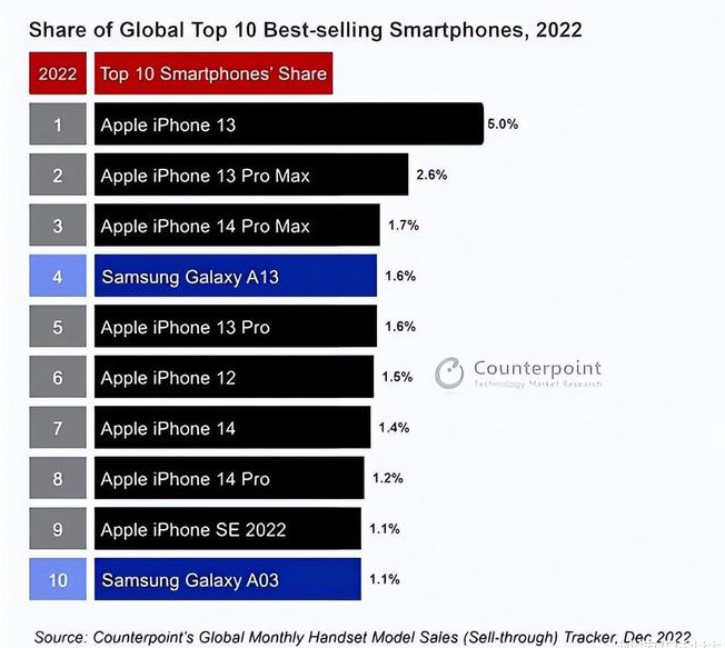 阿瓦提苹果维修分享:为什么iPhone14的销量不如iPhone13? 