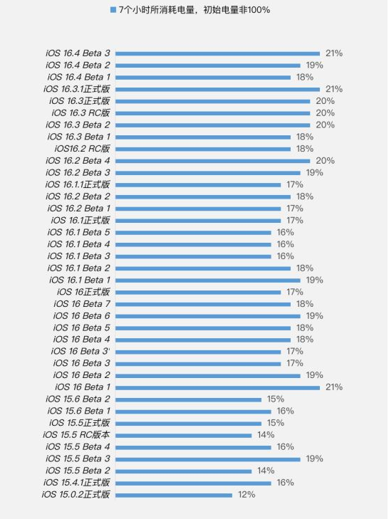 阿瓦提苹果手机维修分享iOS 16.4 Beta 3续航跑分等测试结果汇总 