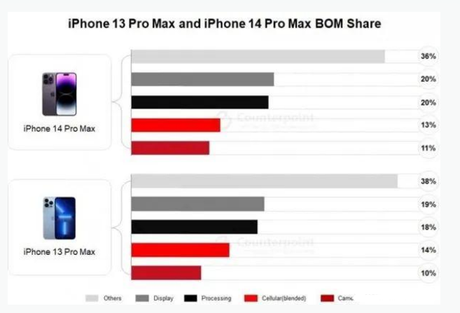 阿瓦提苹果手机维修分享iPhone 14 Pro的成本和利润 