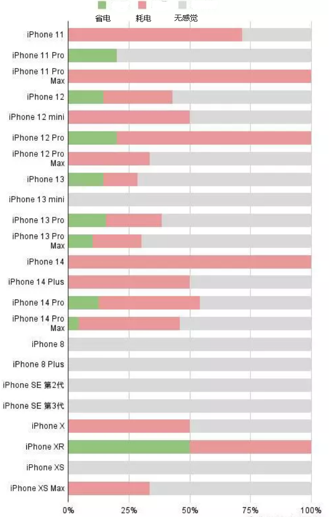 阿瓦提苹果手机维修分享iOS16.2太耗电怎么办？iOS16.2续航不好可以降级吗？ 