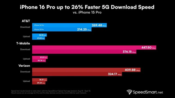 阿瓦提苹果手机维修分享iPhone 16 Pro 系列的 5G 速度 