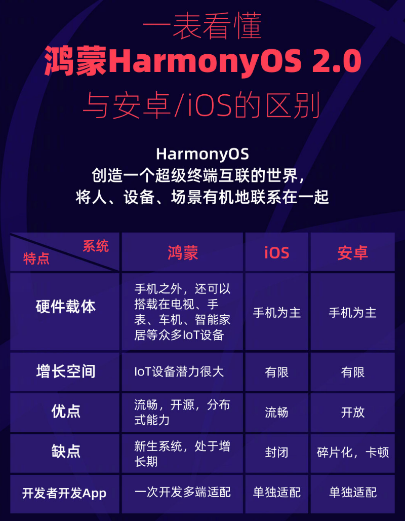 阿瓦提苹果手机维修分享华为鸿蒙 OS 与安卓以及 iOS 都有什么区别 